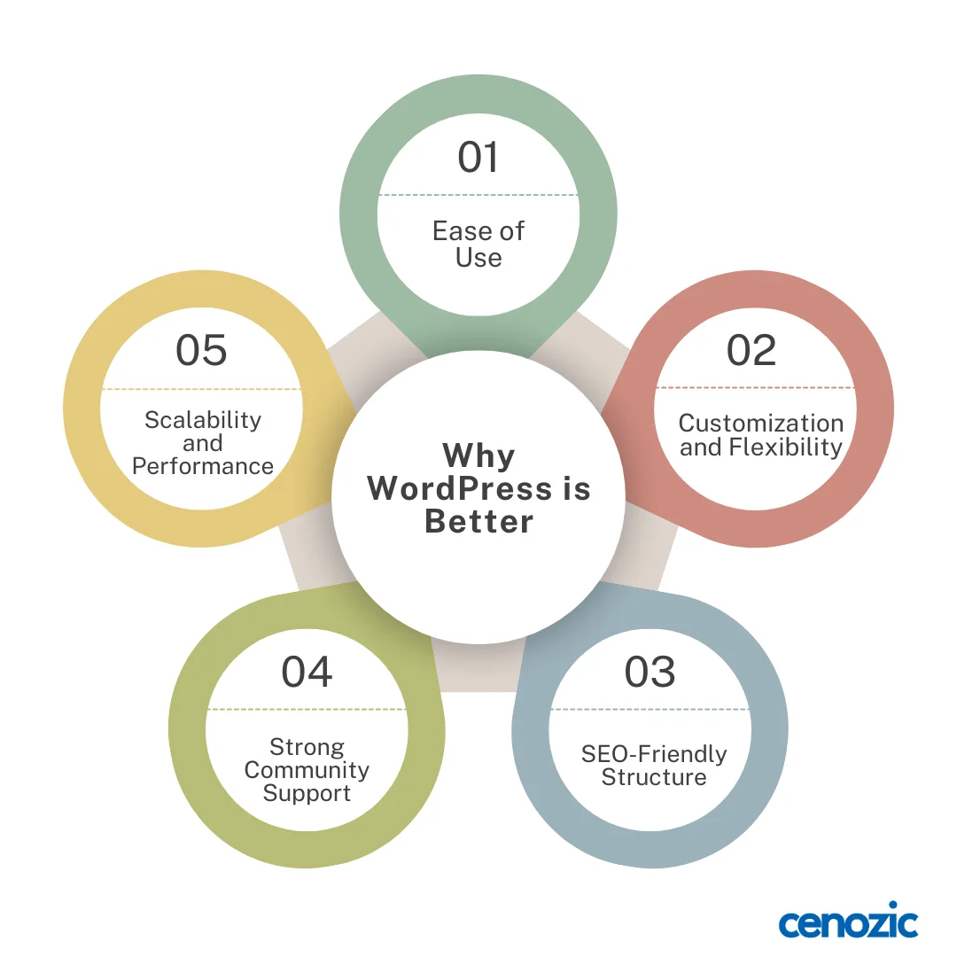 Why WordPress Is Better Than Other CMS For Your Business | Cenozic