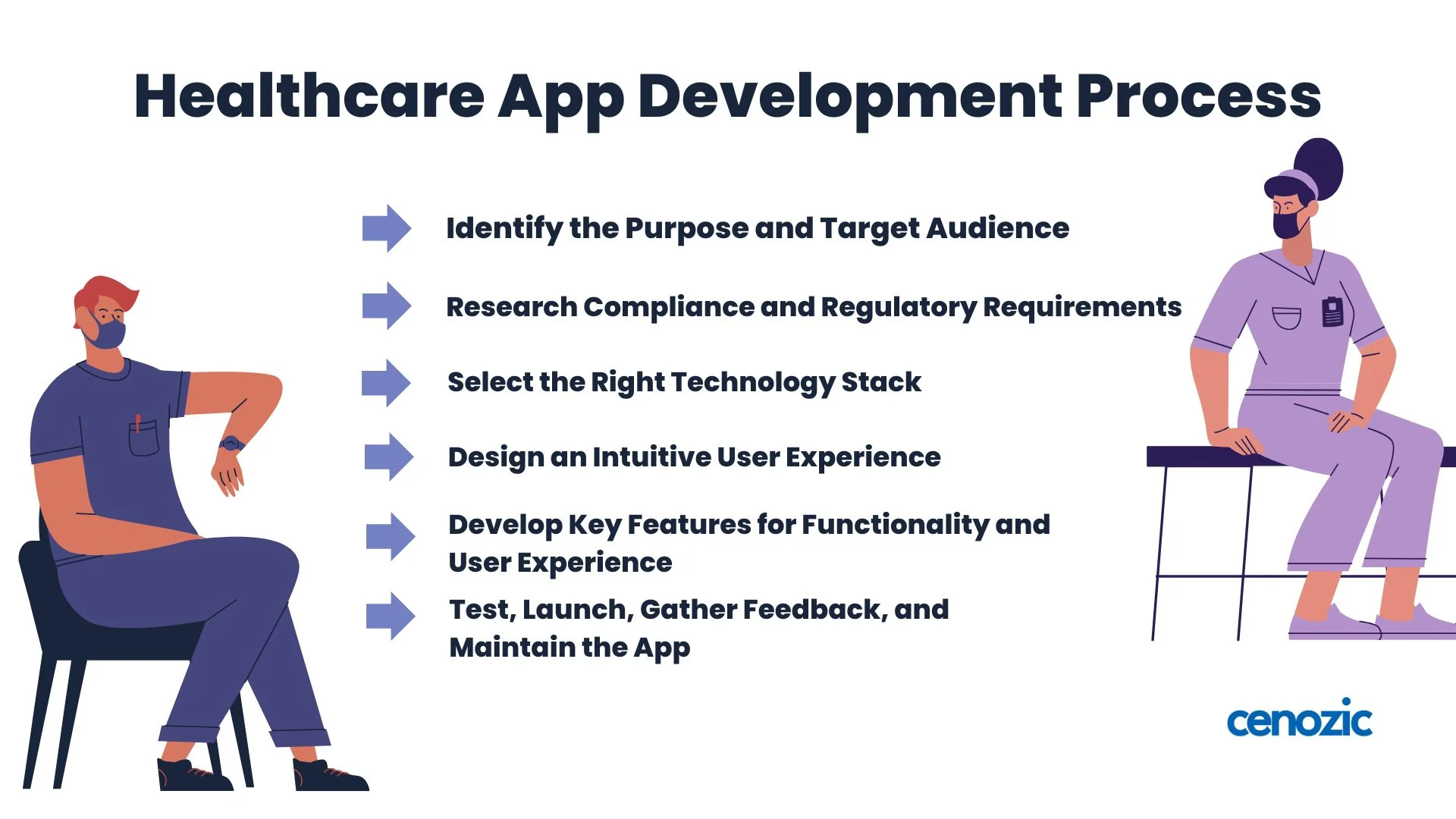 Process How to Develop a Healthcare App | Cenozic