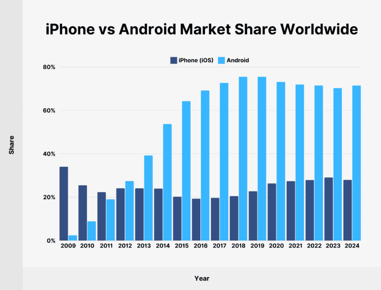 In the U.S. alone, over 56% of smartphones are iPhones